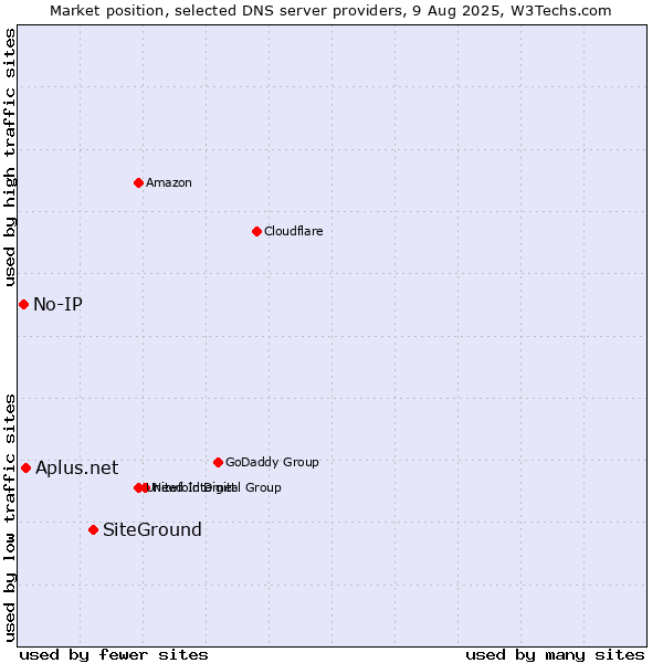 Market position of SiteGround vs. Aplus.net vs. No-IP
