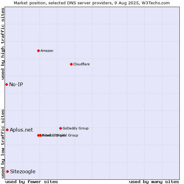 Market position of Sitezoogle vs. Aplus.net vs. No-IP