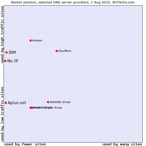 Market position of IBM vs. Aplus.net vs. No-IP