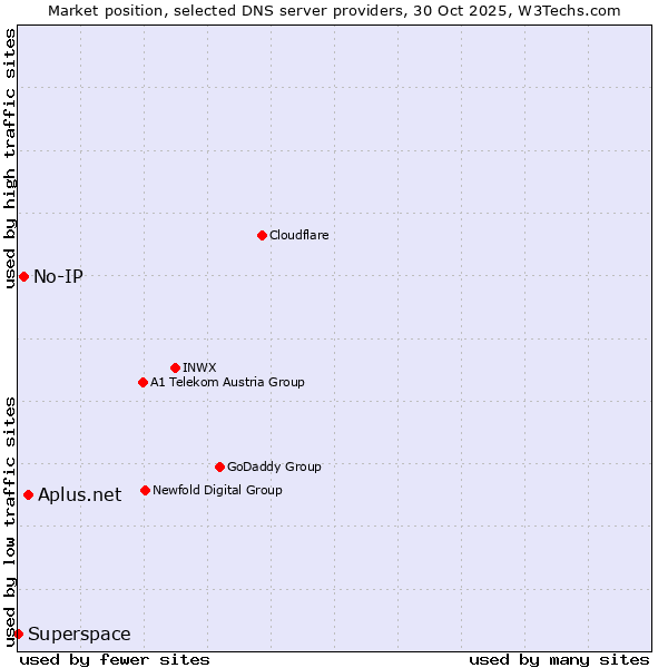 Market position of Aplus.net vs. No-IP vs. Superspace