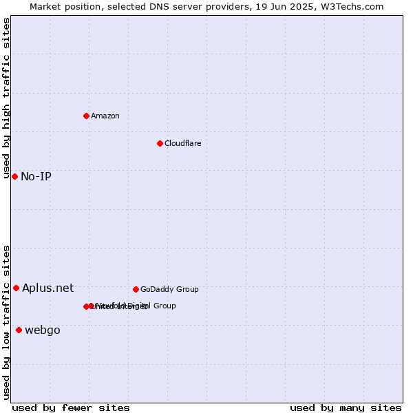 Market position of webgo vs. Aplus.net vs. No-IP