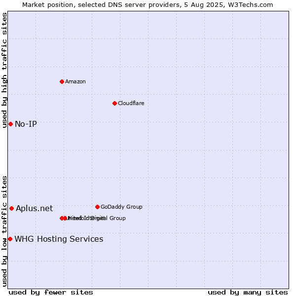 Market position of Aplus.net vs. No-IP vs. WHG Hosting Services