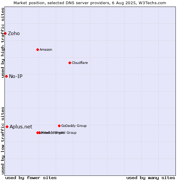 Market position of Aplus.net vs. No-IP vs. Zoho