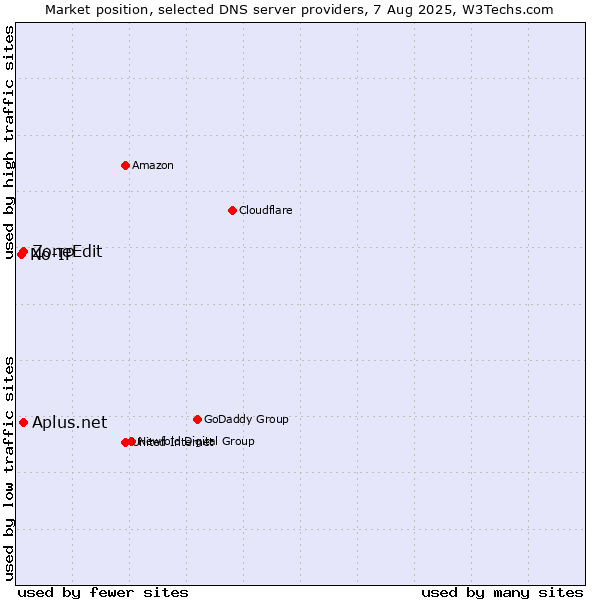 Market position of Aplus.net vs. ZoneEdit vs. No-IP