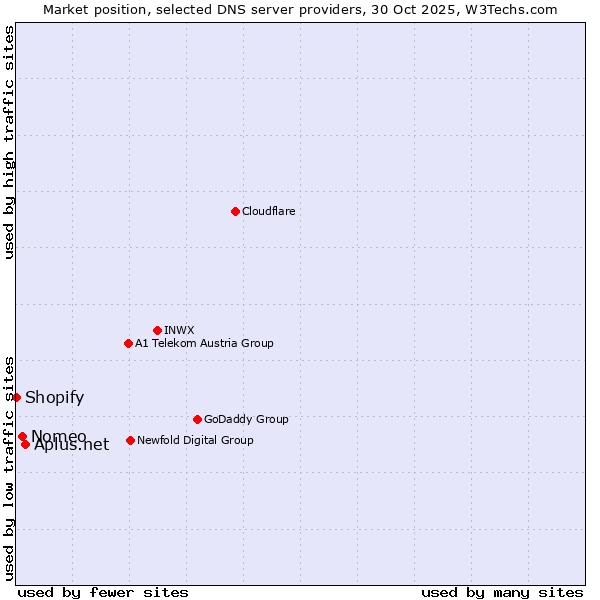 Market position of Aplus.net vs. Nomeo vs. Shopify