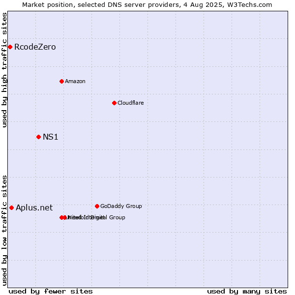 Market position of NS1 vs. Aplus.net vs. RcodeZero