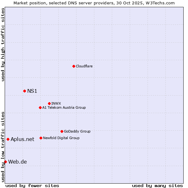 Market position of NS1 vs. Aplus.net vs. Web.de