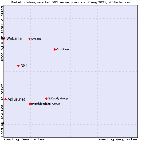 Market position of NS1 vs. Aplus.net vs. Webzilla
