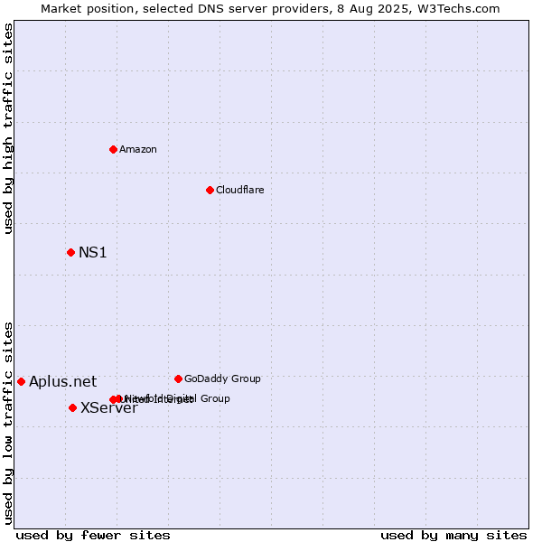 Market position of XServer vs. NS1 vs. Aplus.net