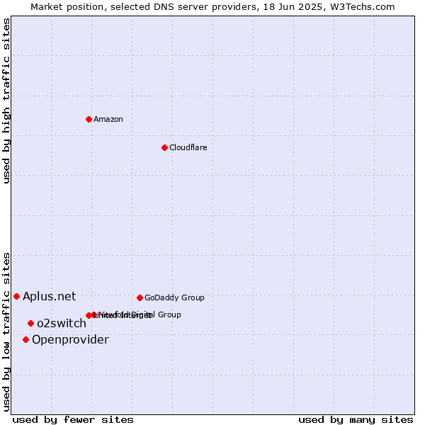 Market position of o2switch vs. Openprovider vs. Aplus.net