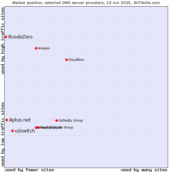 Market position of o2switch vs. Aplus.net vs. RcodeZero