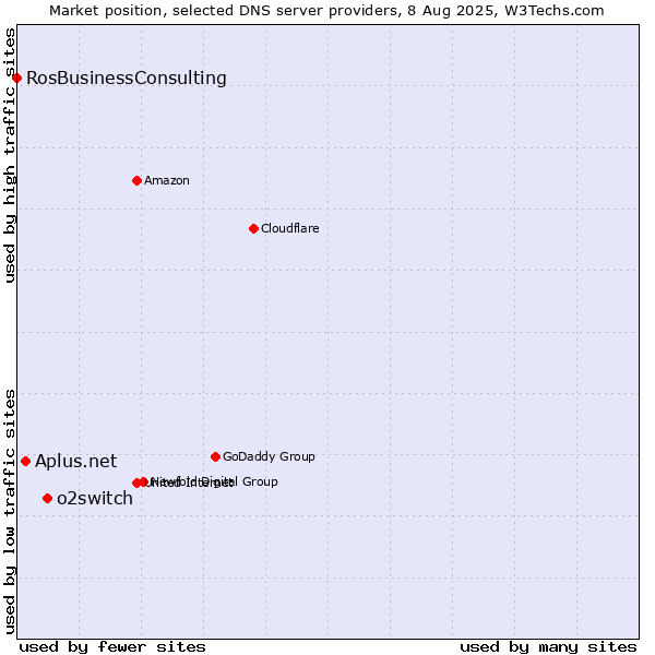 Market position of o2switch vs. Aplus.net vs. RosBusinessConsulting