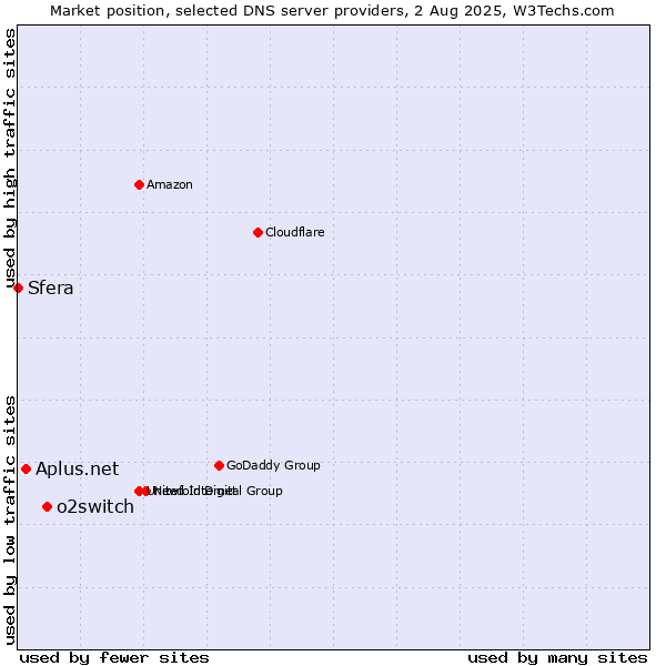 Market position of o2switch vs. Aplus.net vs. Sfera
