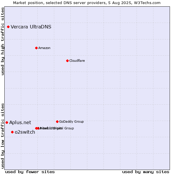 Market position of o2switch vs. Vercara UltraDNS vs. Aplus.net