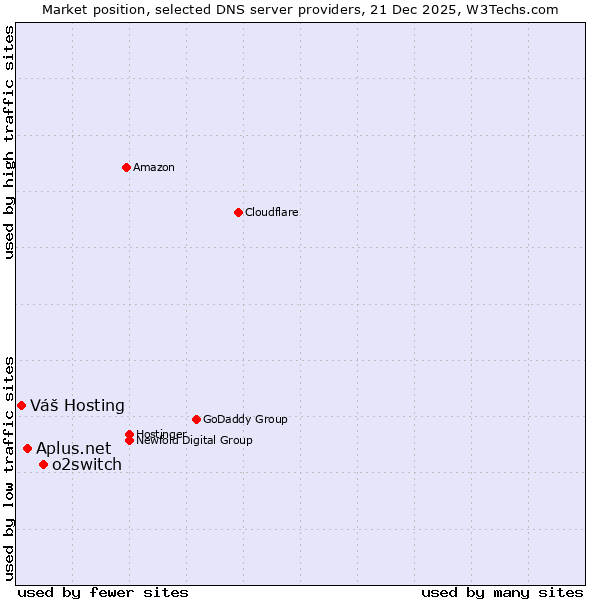 Market position of o2switch vs. Aplus.net vs. Váš Hosting