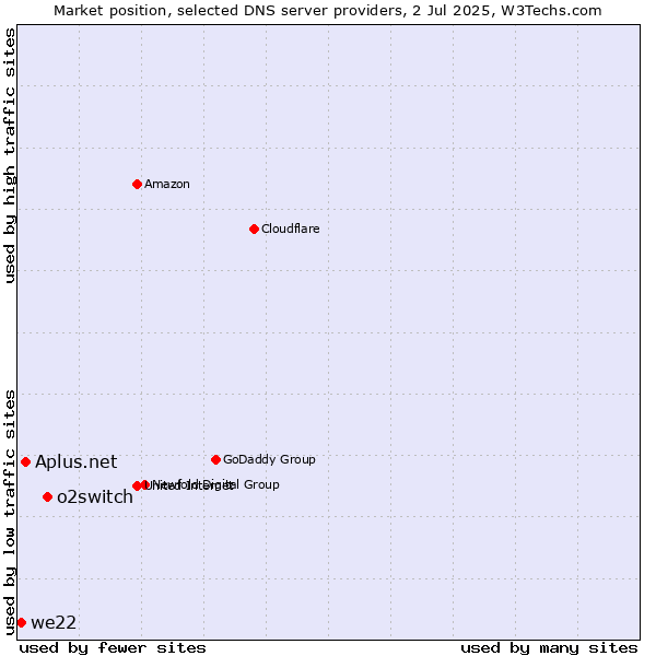 Market position of o2switch vs. Aplus.net vs. we22