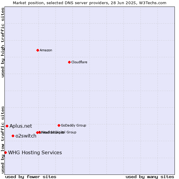Market position of o2switch vs. Aplus.net vs. WHG Hosting Services