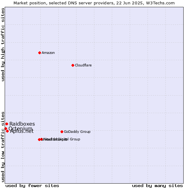 Market position of Aplus.net vs. Raidboxes vs. Octenium