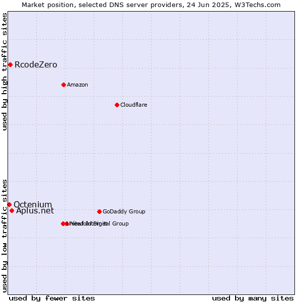 Market position of Aplus.net vs. RcodeZero vs. Octenium