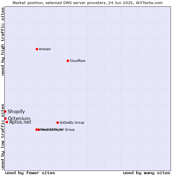 Market position of Aplus.net vs. Octenium vs. Shopify