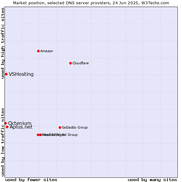 Market position of Aplus.net vs. VSHosting vs. Octenium