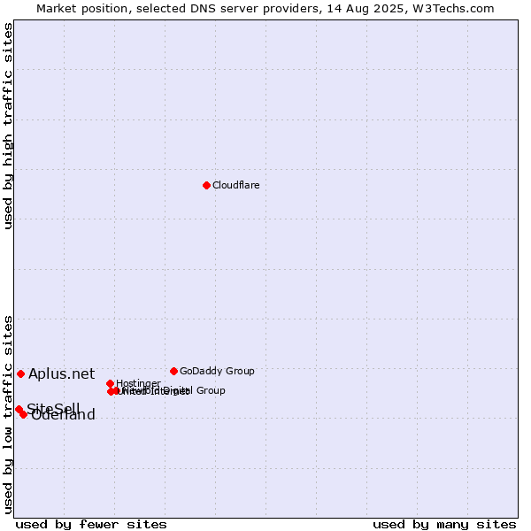 Market position of Oderland vs. Aplus.net vs. SiteSell