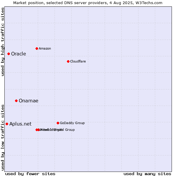 Market position of Onamae vs. Oracle vs. Aplus.net