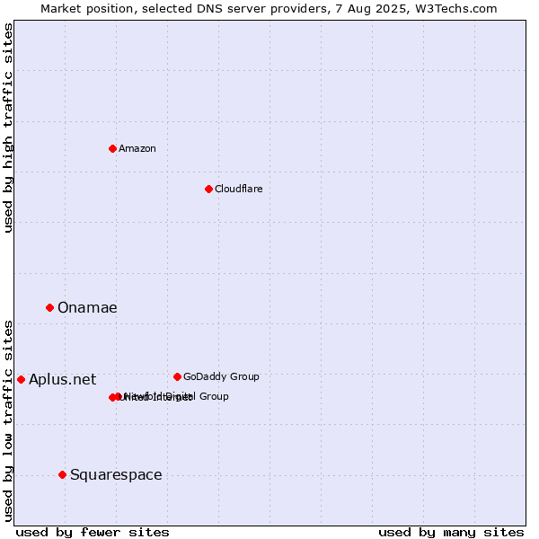 Market position of Squarespace vs. Onamae vs. Aplus.net