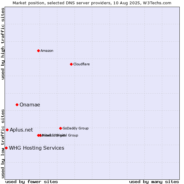 Market position of Onamae vs. Aplus.net vs. WHG Hosting Services
