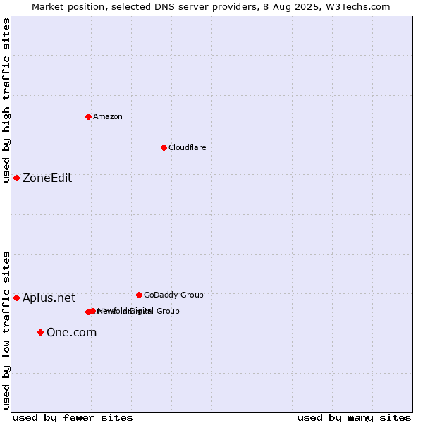Market position of One.com vs. Aplus.net vs. ZoneEdit