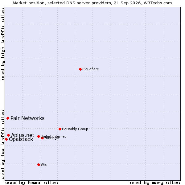 Market position of Aplus.net vs. Pair Networks vs. Opalstack