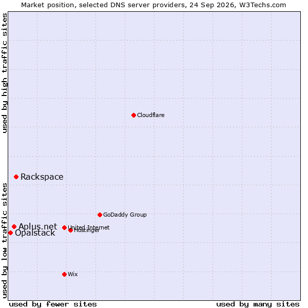 Market position of Rackspace vs. Aplus.net vs. Opalstack