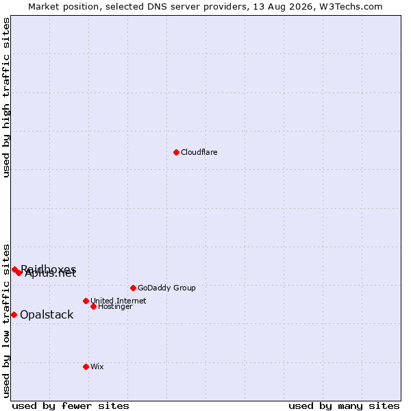 Market position of Aplus.net vs. Raidboxes vs. Opalstack