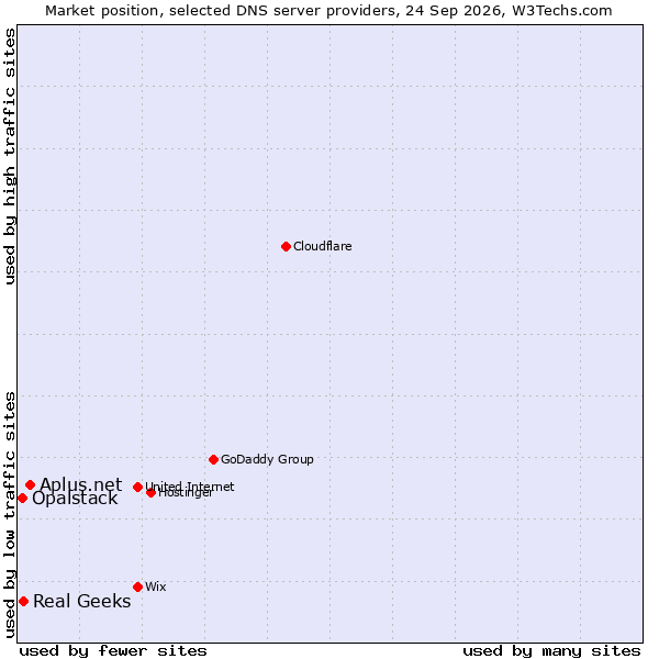 Market position of Aplus.net vs. Real Geeks vs. Opalstack