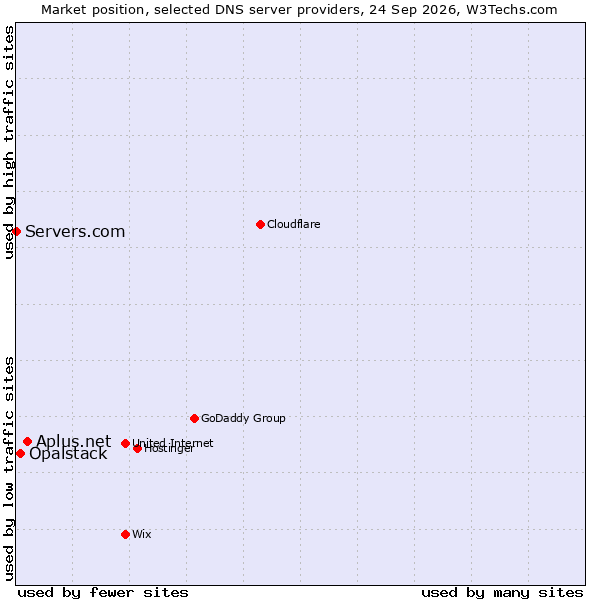 Market position of Aplus.net vs. Opalstack vs. Servers.com