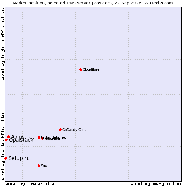 Market position of Aplus.net vs. Opalstack vs. Setup.ru