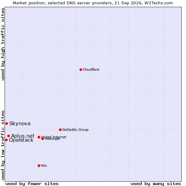 Market position of Aplus.net vs. Skynova vs. Opalstack