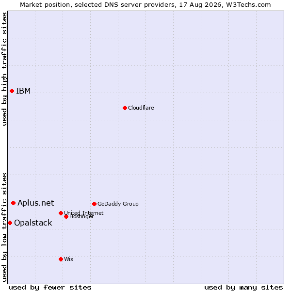 Market position of Aplus.net vs. IBM vs. Opalstack