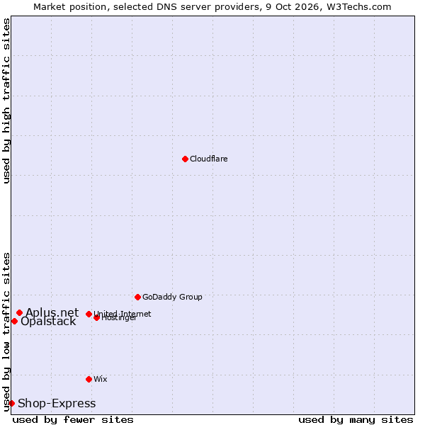 Market position of Aplus.net vs. Opalstack vs. Shop-Express