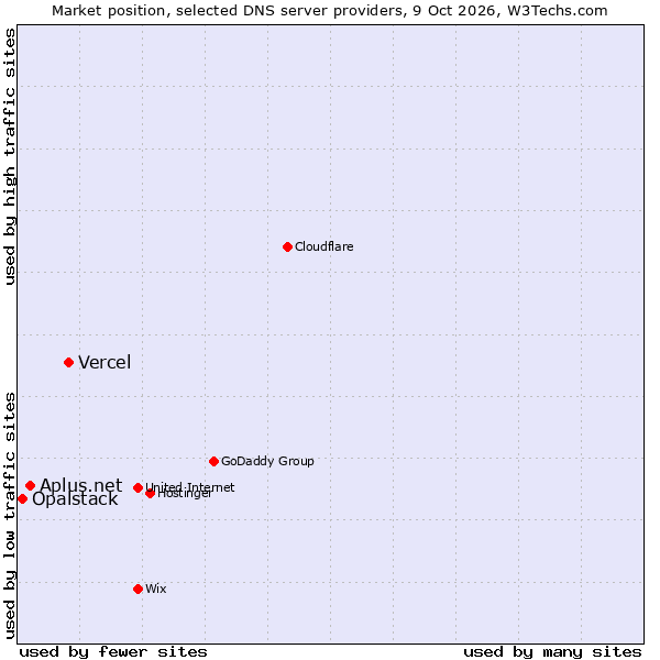 Market position of Vercel vs. Aplus.net vs. Opalstack