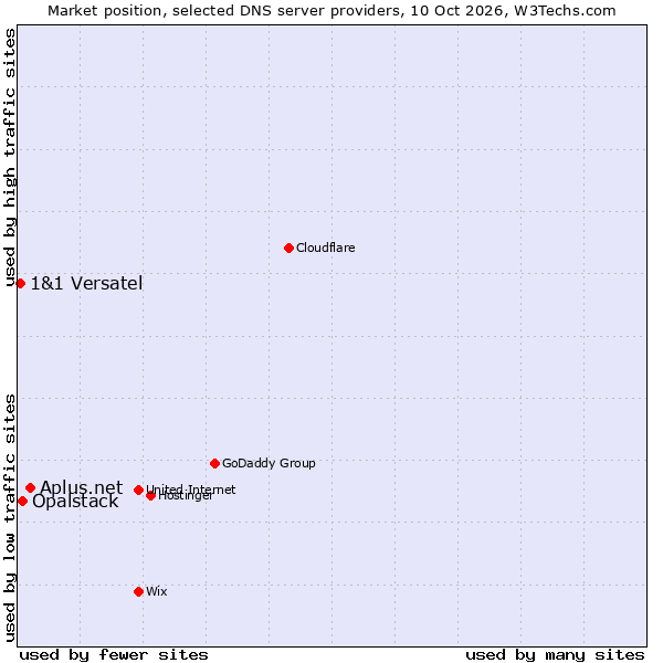 Market position of Aplus.net vs. Opalstack vs. 1&1 Versatel