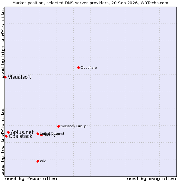Market position of Aplus.net vs. Opalstack vs. Visualsoft