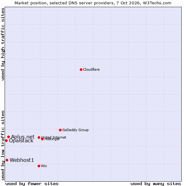 Market position of Aplus.net vs. Webhost1 vs. Opalstack