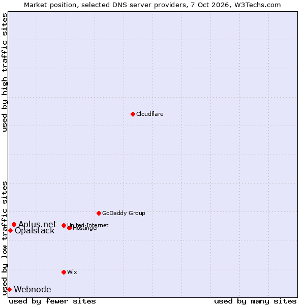 Market position of Aplus.net vs. Opalstack vs. Webnode