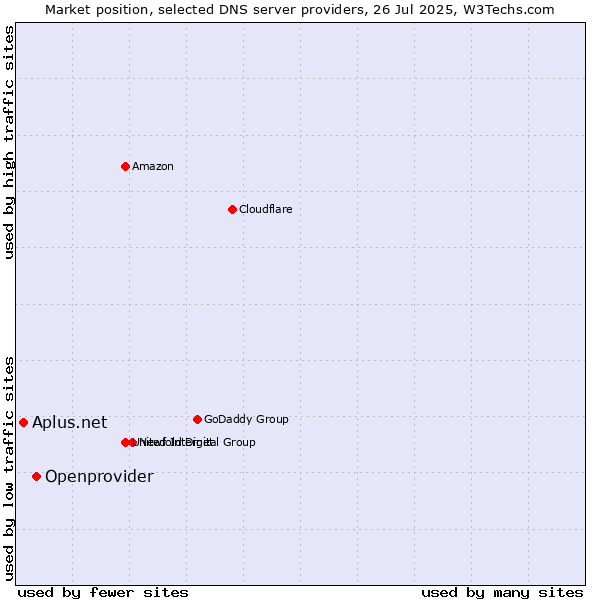 Market position of Openprovider vs. Aplus.net