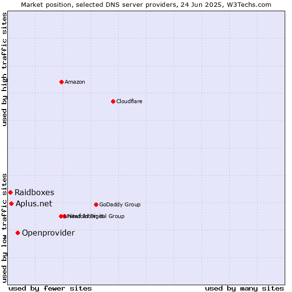 Market position of Openprovider vs. Aplus.net vs. Raidboxes