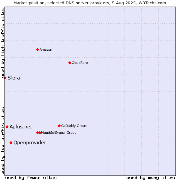 Market position of Openprovider vs. Aplus.net vs. Sfera