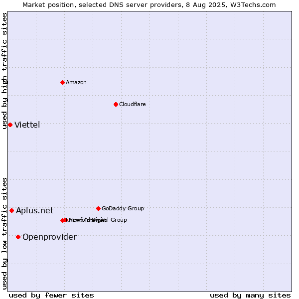 Market position of Openprovider vs. Aplus.net vs. Viettel