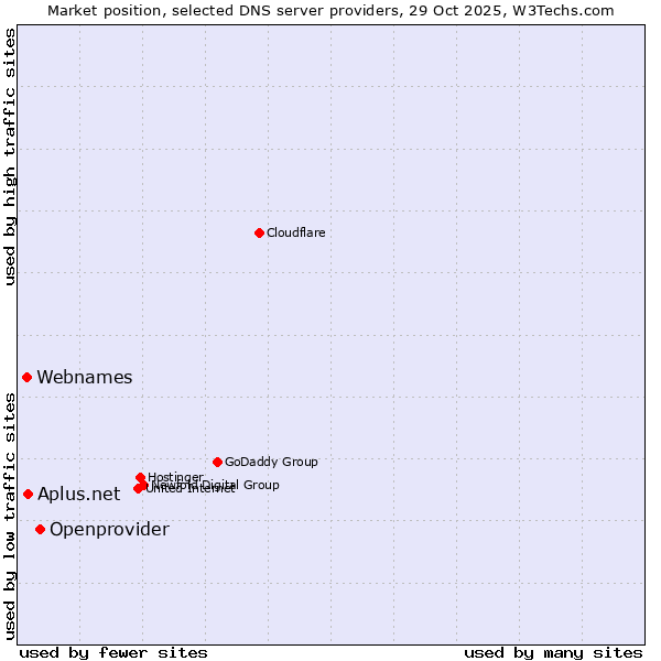 Market position of Openprovider vs. Aplus.net vs. Webnames
