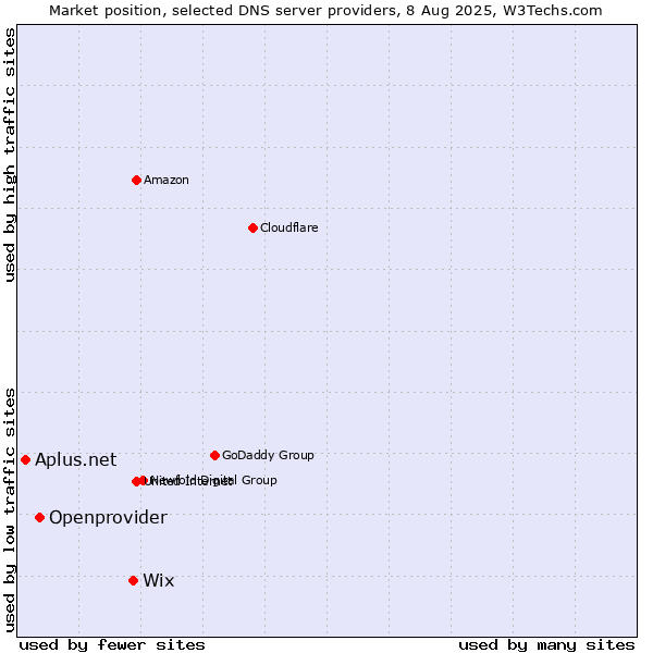 Market position of Wix vs. Openprovider vs. Aplus.net